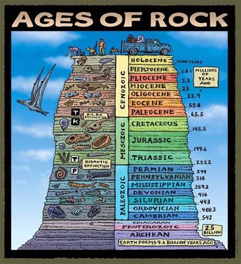 edades de la tierra|Age of Earth